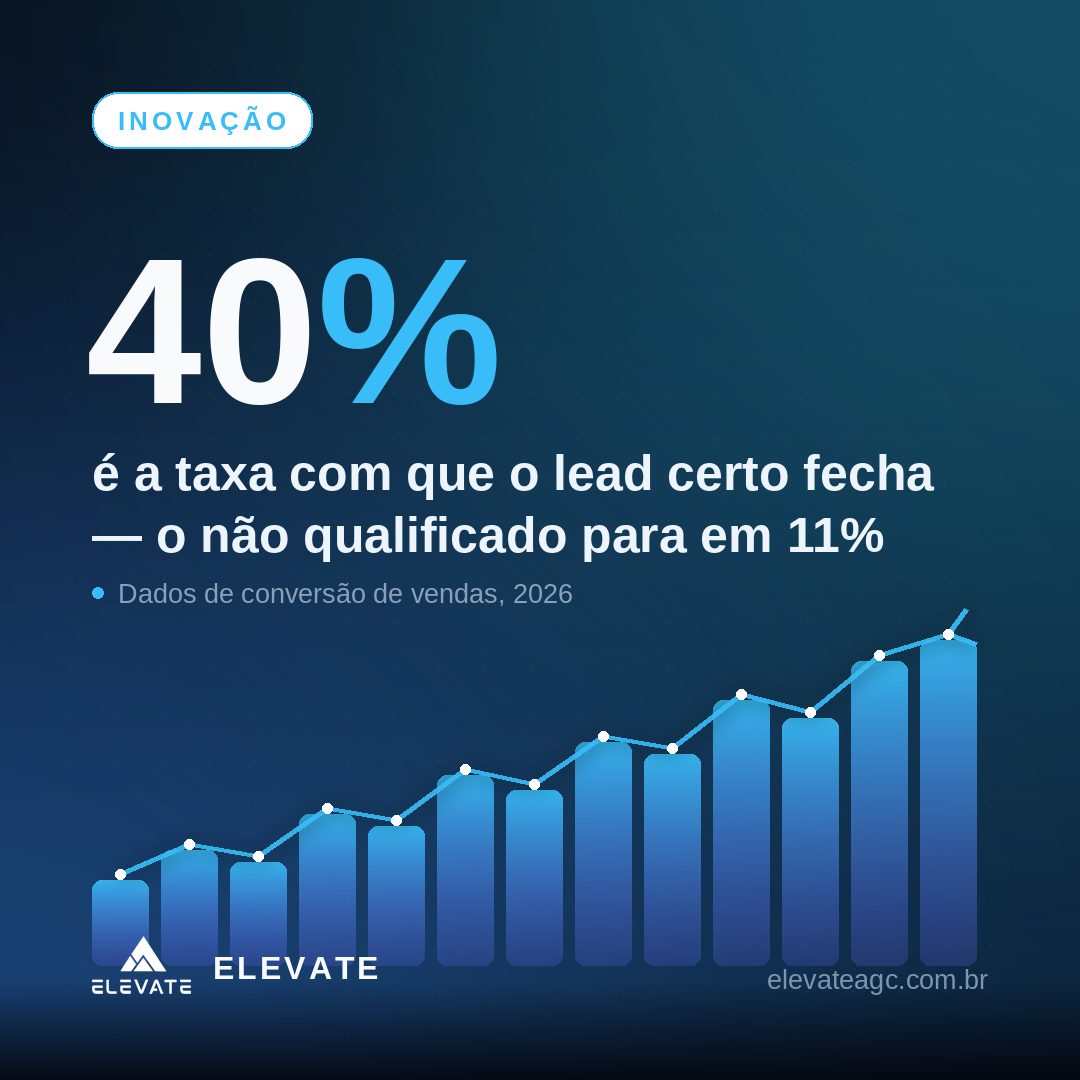 Inteligência artificial pontuando e priorizando leads de imóveis por temperatura de compra para o time comercial em Natal