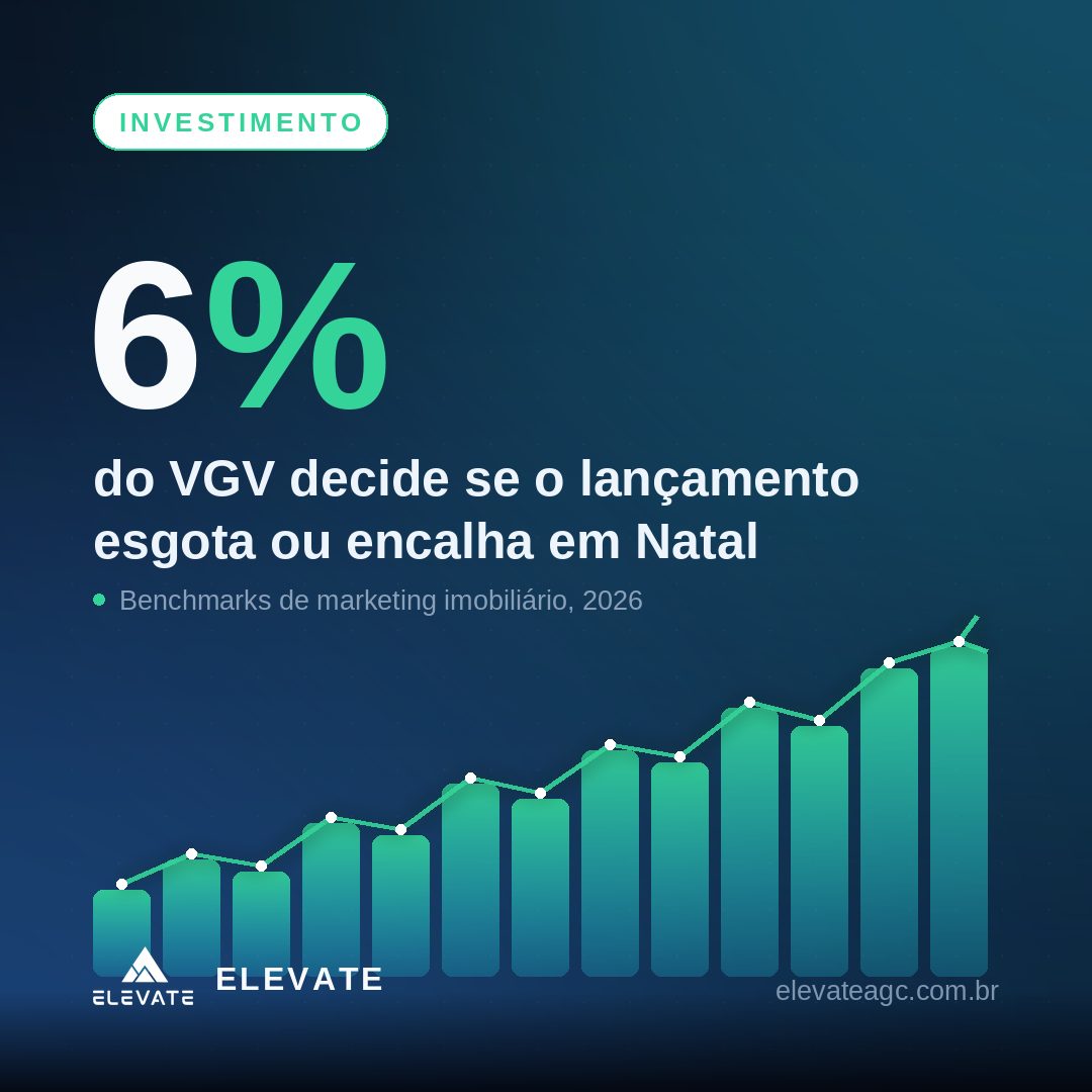 Gráfico em alta mostrando o percentual do VGV investido em marketing que faz um lançamento imobiliário esgotar em Natal