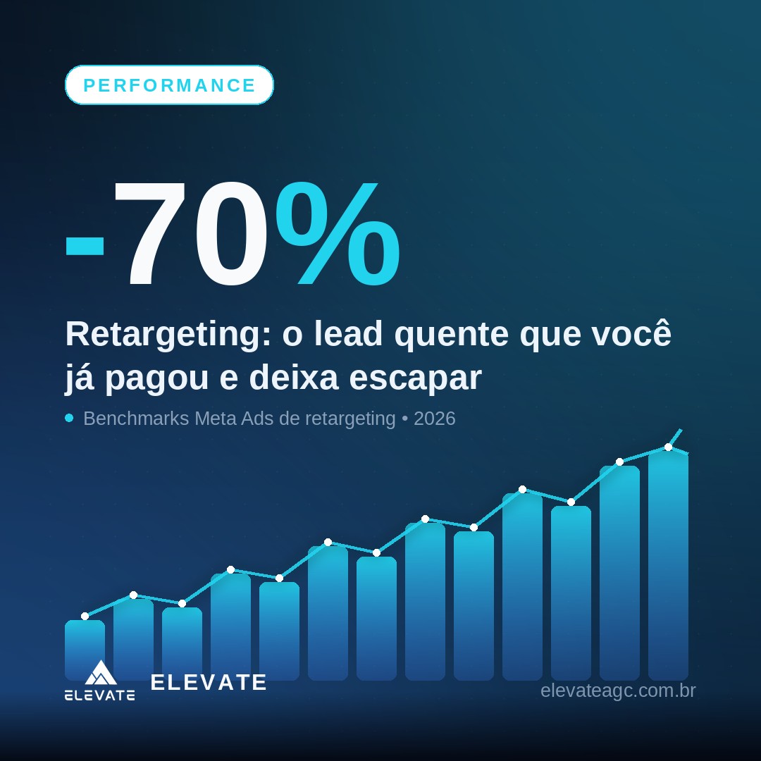 Campanha de retargeting no Meta Ads reimpactando público quente para reduzir o custo por lead de imóveis em Natal