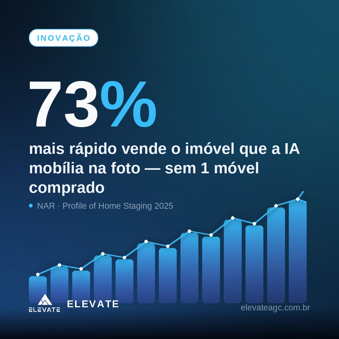 Imóvel vazio ambientado por IA (home staging virtual), com gráfico em alta indicando venda até 73% mais rápida em Natal