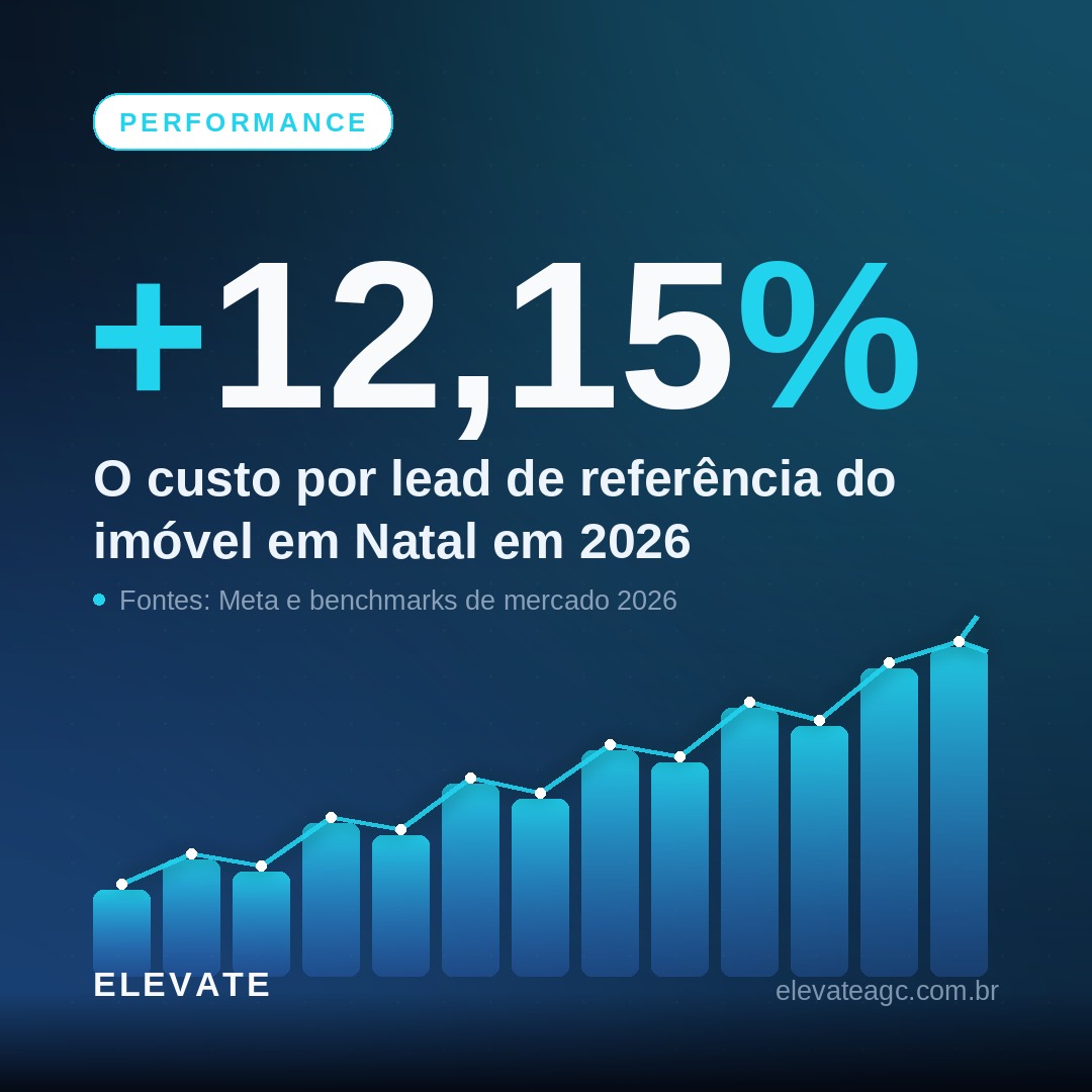 Painel de custo por lead de anúncios de imóveis em Natal em 2026, com a faixa de CPL de referência e o aumento de 12,15% do Meta Ads