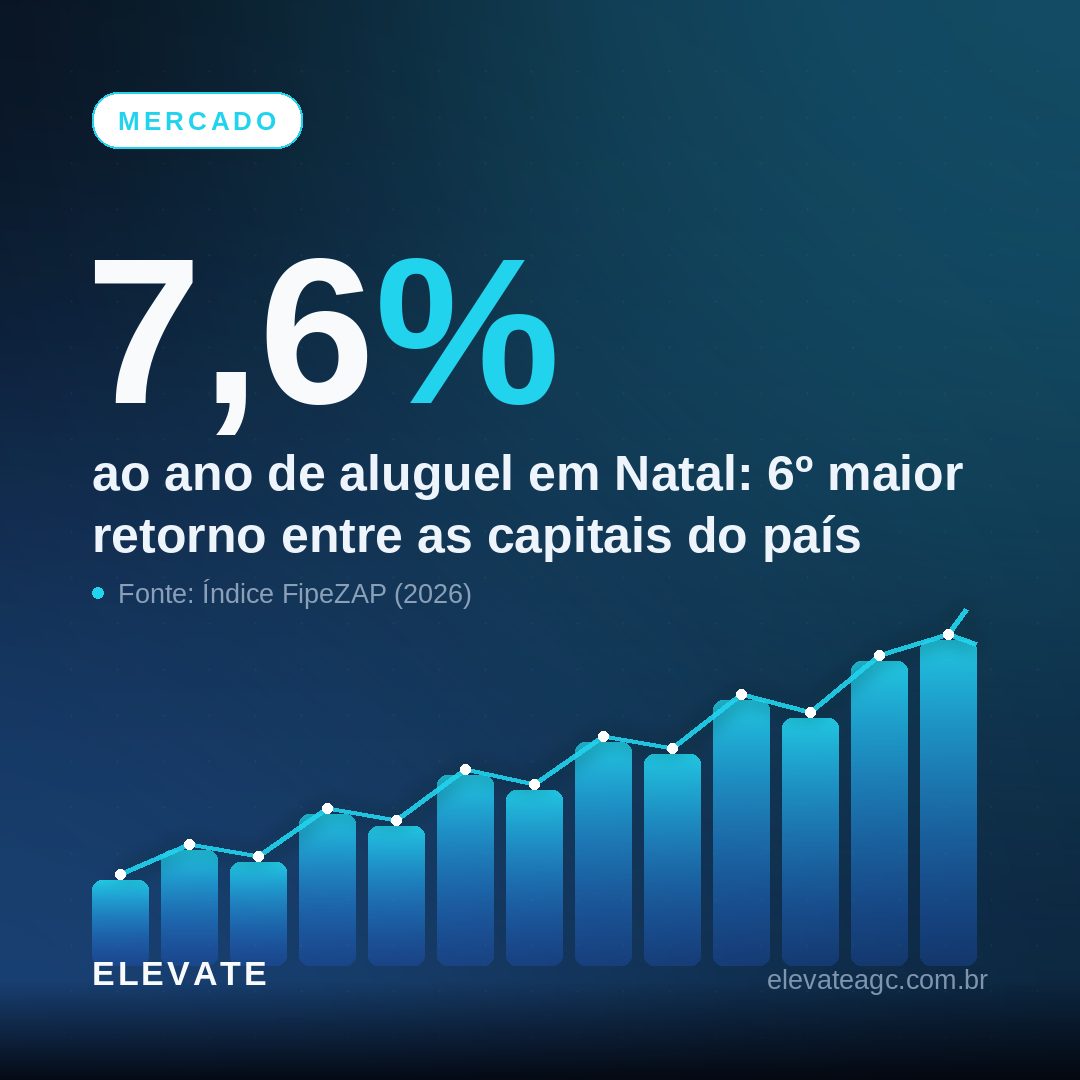 Gráfico em alta da rentabilidade do aluguel em Natal em 2026, com o retorno anual acima da média nacional e a valorização do imóvel à frente de São Paulo