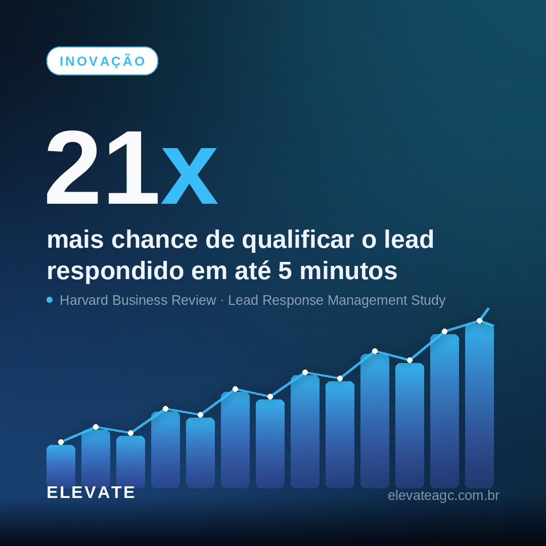Análise do tempo de resposta ao lead imobiliário no Brasil em 2026: responder em 5 minutos qualifica 21x mais, enquanto 47% dos leads nunca são atendidos