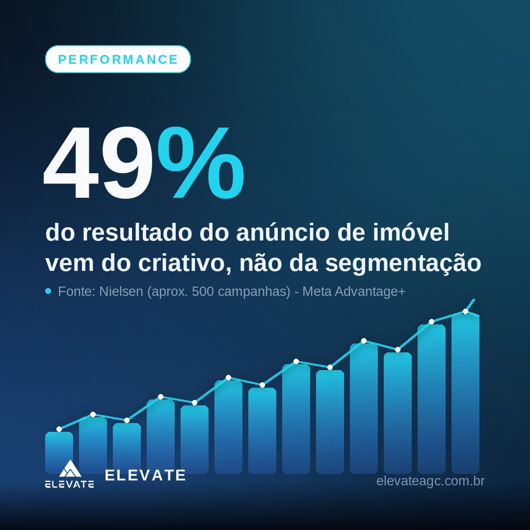 Estrutura de anúncio de imóvel em 2026: com a Categoria Especial de Habitação da Meta, a segmentação ampla e o criativo passam a decidir o custo por lead