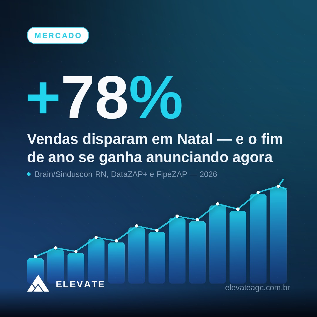 Sazonalidade do mercado imobiliário: o pico de vendas é em novembro e dezembro, mas o comprador decide em cerca de 4 meses — por isso anunciar em agosto e setembro captura a maior temporada do ano, e em Natal a demanda subiu 78%