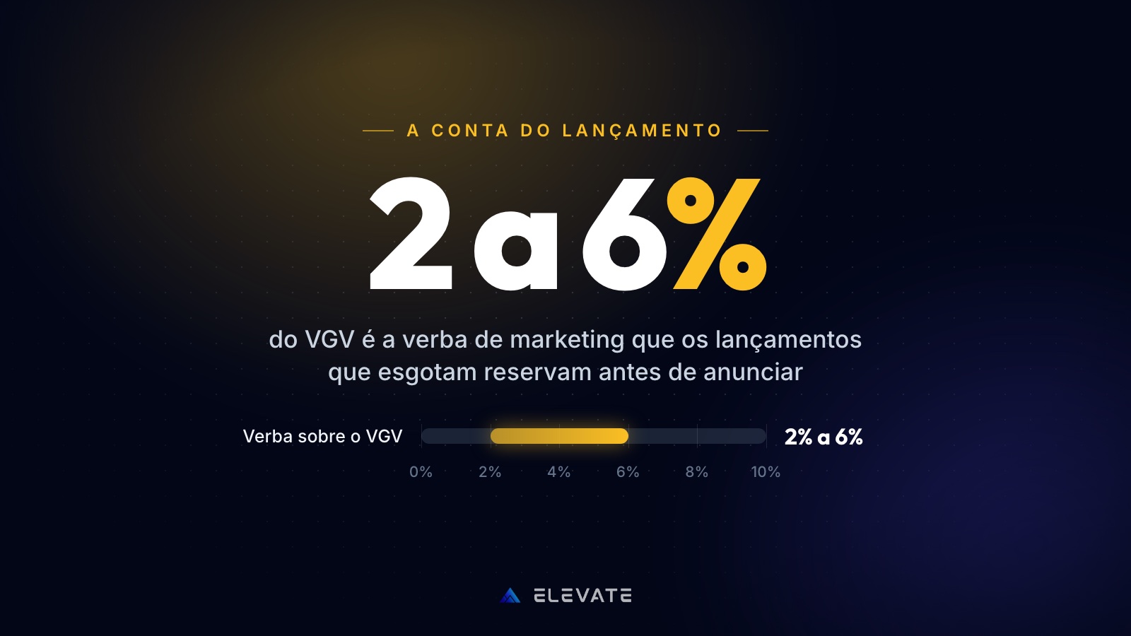 Seu lançamento vai esgotar ou encalhar? A conta de 2% a 6% do VGV que os grupos fazem antes de anunciar — e que a maioria em Natal ainda pula
