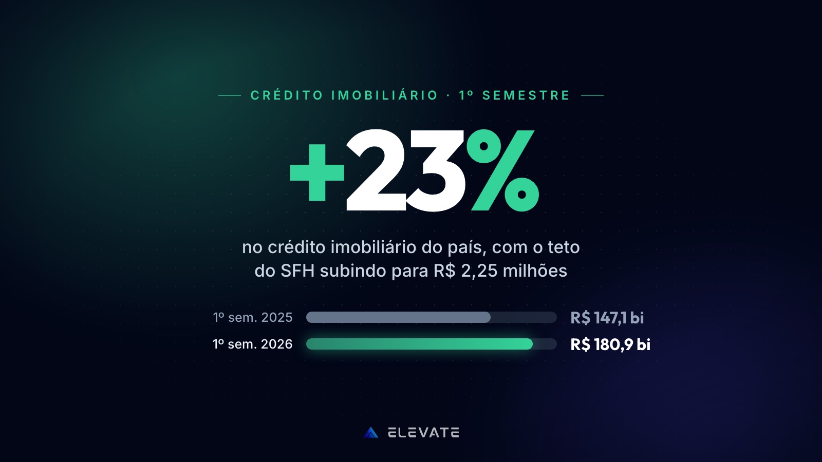 Crédito imobiliário cresce 23% e o teto do SFH sobe para R$ 2,25 milhões: por que anunciar a parcela — e não o preço — reabre o funil de venda em Natal