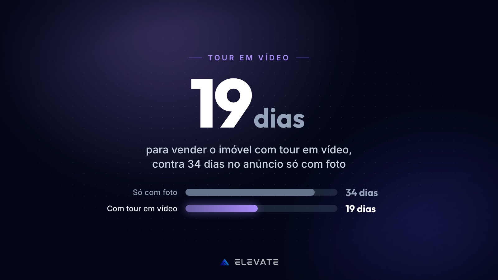 O comprador quer 'visitar' o imóvel antes de marcar a visita: o tour em vídeo que corta 40% das visitas inúteis e vende em 19 dias — não em 34
