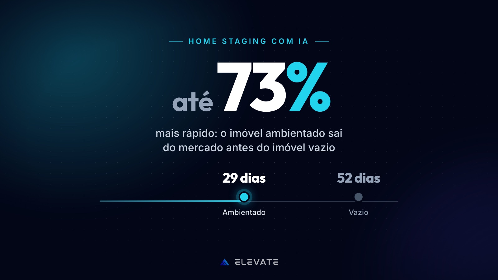 Você anuncia o imóvel vazio e o comprador não se imagina morando: a IA que mobília a foto em minutos e faz o imóvel vender até 73% mais rápido
