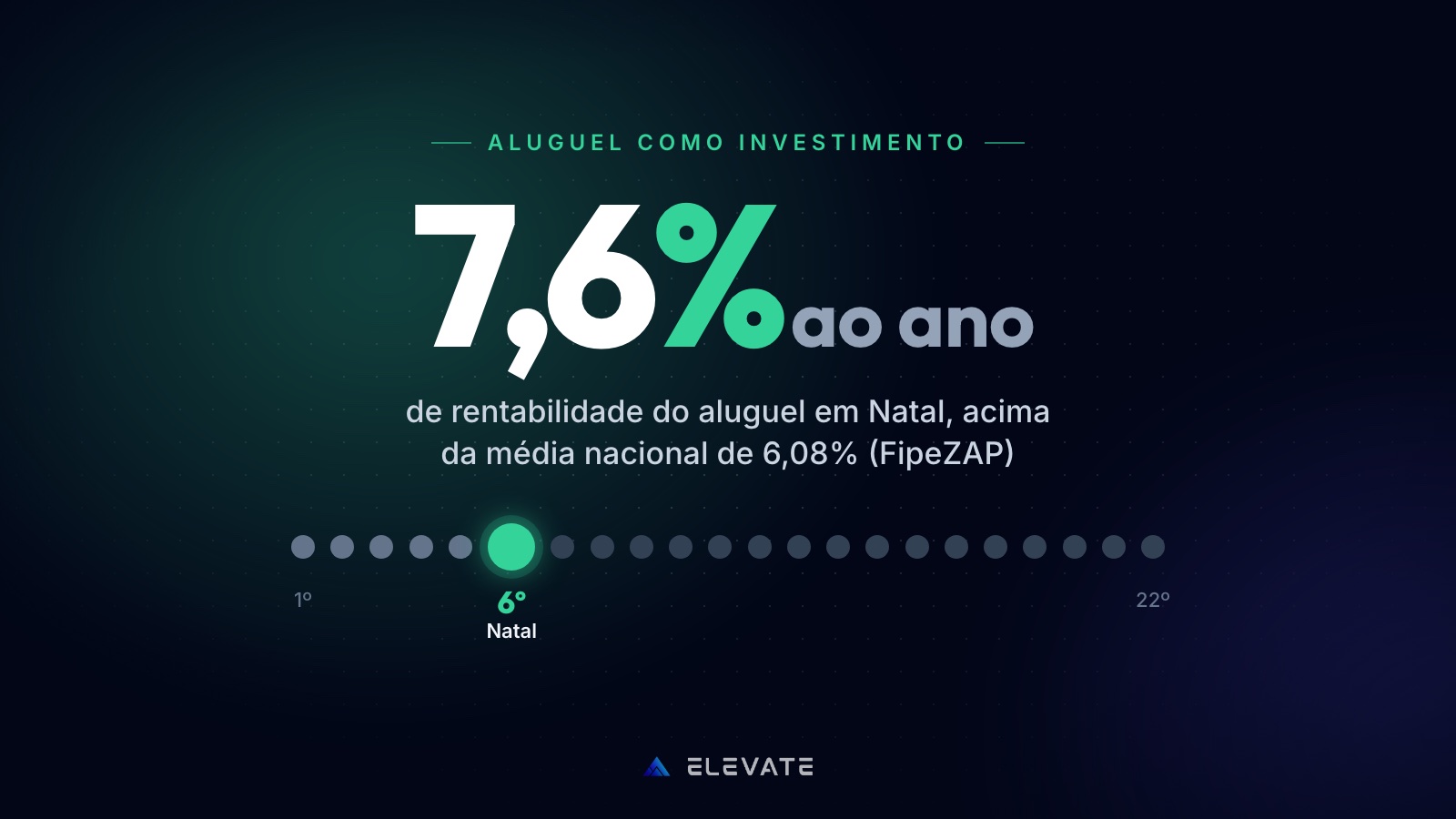 Seu anúncio fala com quem vai morar e ignora quem quer renda: em Natal o aluguel rende 7,6% ao ano (6º do país) e a venda valoriza mais que São Paulo