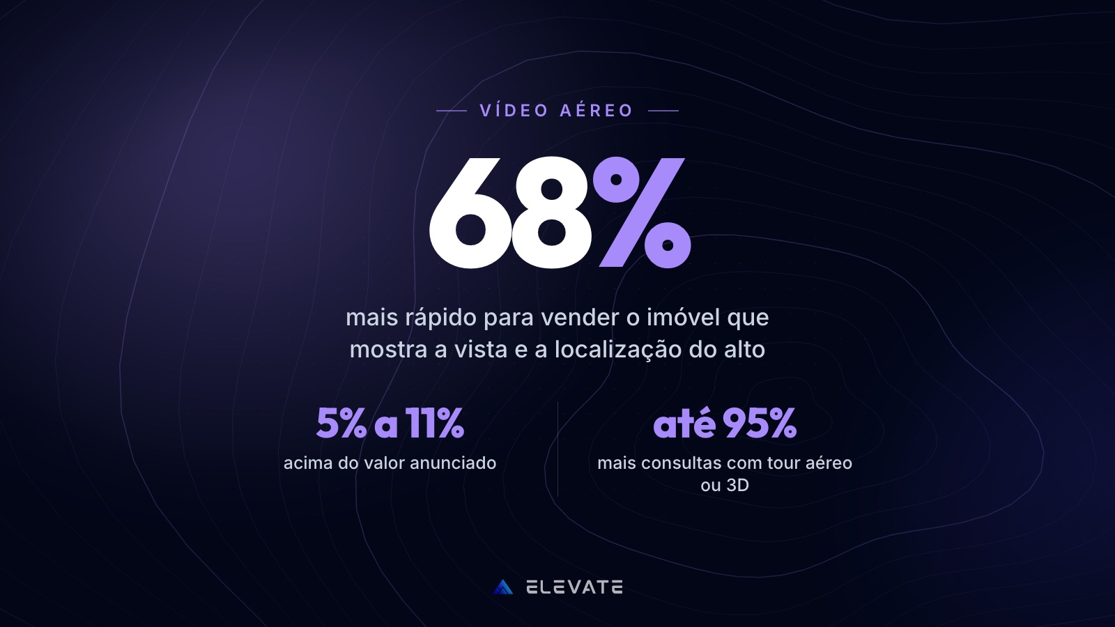O comprador de alto padrão compra a vista e a localização antes da planta — e o vídeo aéreo vende o imóvel até 68% mais rápido