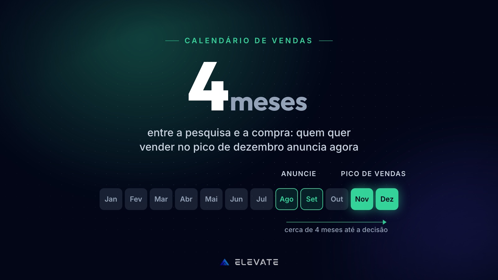 O pico de vendas de imóvel é em novembro e dezembro — mas o comprador decide em 4 meses: quem quer faturar no fim do ano começa a anunciar agora, e em Natal a demanda já subiu 78%